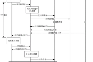 小區切換方法