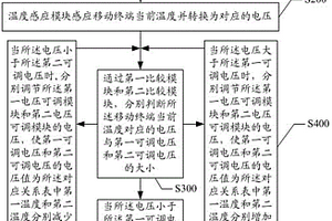 移動終端的溫度控制方法及系統