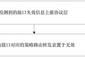 策略路由處理、報文轉發方法及裝置