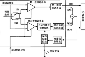 發送端IQ調制信號自適應同步對齊的系統及方法
