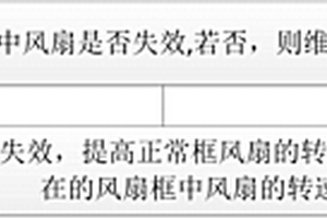風扇調速方法及裝置