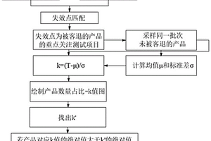 基于ICT和FCT的軟失效預測方法