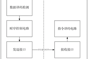 基于OC門并行接口的數字譯碼通信接口及其使用方法