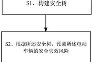 電動車輛的安全失效風險預測方法以及電動車輛