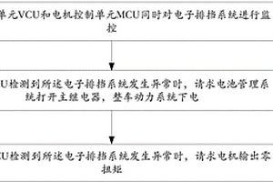 電子排擋系統的監控方法及一種電子排擋系統