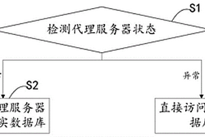 數據庫訪問的方法、裝置以及電子設備