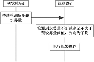 基于視覺識別的防干燒方法、廚房設備