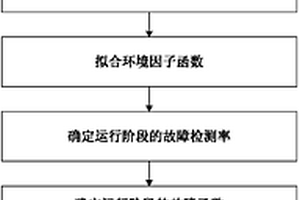 基于新環境因子函數的軟件可靠性增長模型的建模方法