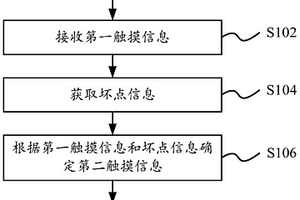 觸摸屏控制方法、觸摸屏、存儲介質和家電設備