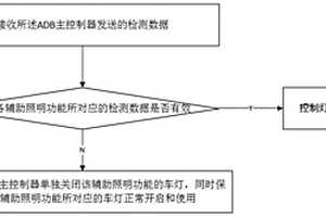 汽車ADB車燈照明控制方法及系統