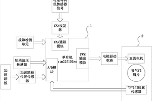 用于大學生方程式賽車的電子節氣門控制系統