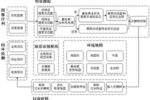 基于點線面特征的結構化場景視覺SLAM方法