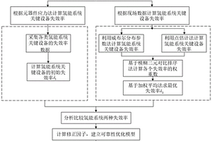 基于數據驅動的氫能系統關鍵設備失效率預測方法