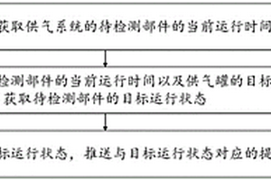 用于供氣系統的控制方法及裝置、制冷設備、存儲介質