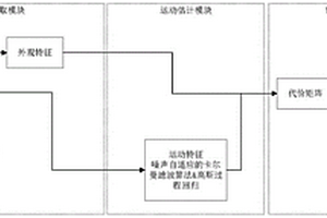 基于特征共用的DeepSORT目標跟蹤方法
