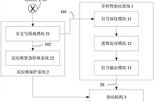 核電站多樣性驅動系統及方法和多樣性保護系統