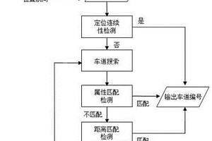 基于高精地圖和視覺車道線的匹配車道搜索方法