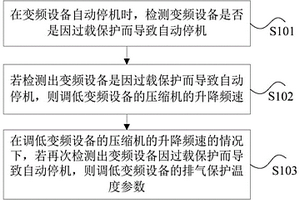 變頻設備的調節方法和裝置