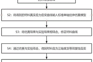 GISSMO材料失效模型參數測量方法