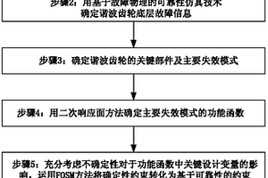 基于故障物理的航天器用諧波齒輪的可靠性優化方法