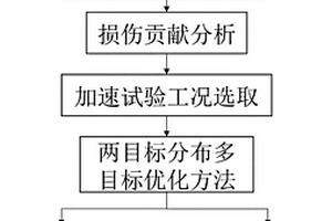 疲勞老化耦合下電子助力制動器可靠性加速試驗方法