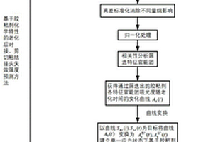 對接、剪切粘結接頭失效強度預測函數優化方法