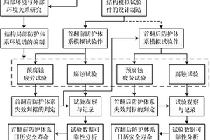 飛機結構防護體系日歷安全壽命的確定方法