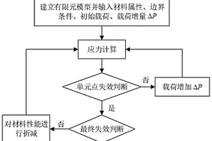 基于漸近損傷模型的陶瓷基復合材料與高溫合金沉頭螺栓連接結構高溫失效強度預測方法