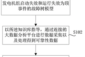 基于大數據技術的應急柴油發電機組可靠性評價方法及系統