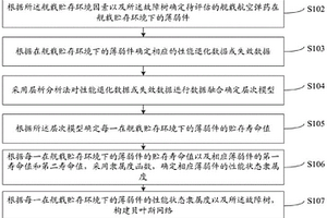 艦載航空彈藥貯存可靠度評估方法及系統