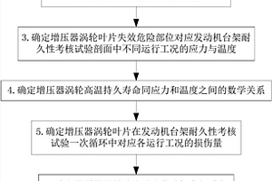 車用增壓器渦輪的高溫持久壽命評定方法