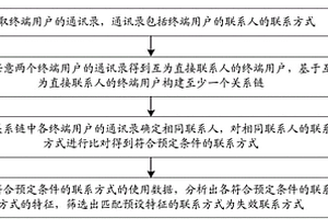 聯系人處理方法及服務器