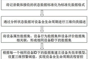 利用記錄載體對設備全生命周期進行管控的系統及方法