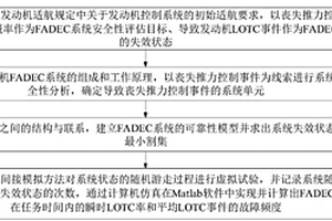 航空發動機FADEC系統安全性評估方法