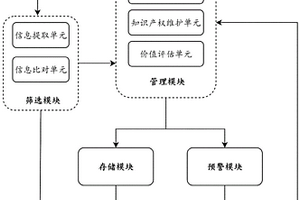 基于大數據的文化創意產業知識產權管理系統和方法