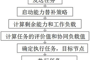 基于適變網絡的多無人機集群動態任務調度模型