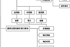 煉化裝置腐蝕完整性操作窗口的創建方法、系統和設備