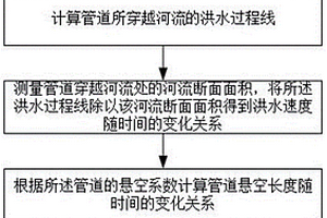 洪水作用下管道懸空失效預測方法
