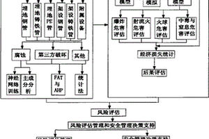 城鎮燃氣管道風險評價和安全管理決策支持系統