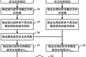蠕變疲勞載荷下缺口部件的缺口效應評價方法
