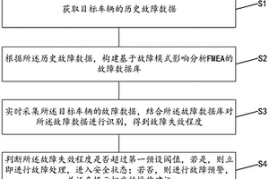 車輛故障預警方法、裝置、終端設備及存儲介質