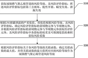 城鎮燃氣聚乙烯管道風險數據處理實現方法及系統