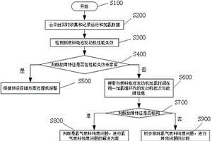 基于云平臺的燃料電池系統的故障診斷方法