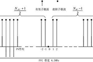 前導符號的生成方法