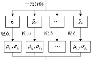 基于配點型算法的隨機參數結構可靠性評估方法