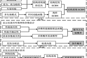 基于顯示連通貝葉斯網絡的結構系統易損性評估方法