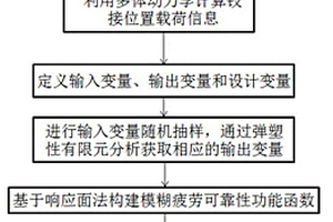 基于響應面法的機械結構模糊疲勞可靠度計算方法
