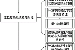 基于動態多層耦合網絡的復雜系統故障定位方法