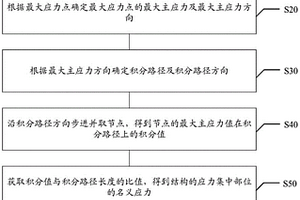 結構應力集中系數的確定方法