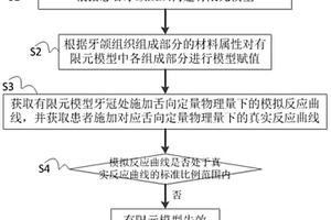 用于牙周膜材料模型的驗證方法與系統